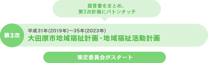 大田原市地域福祉計画・地域福祉活動計画